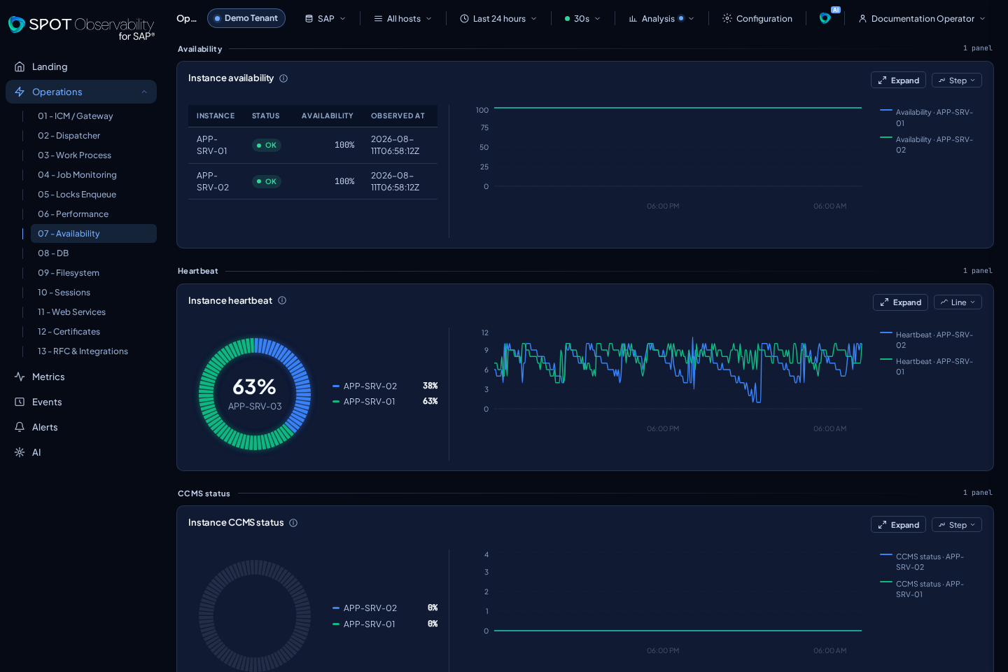 Operations Availability con datos anonimizados