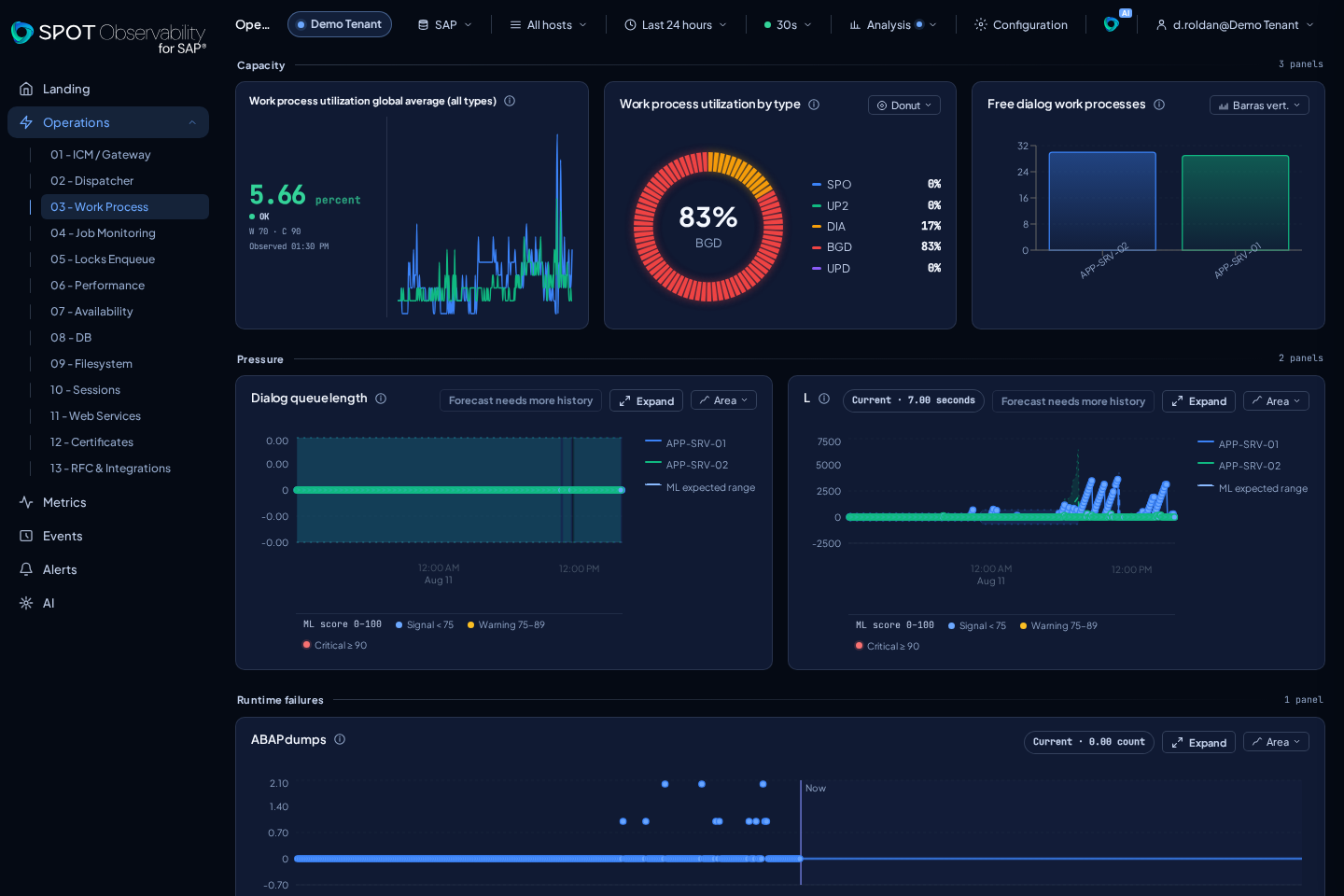 Operations Work Process con datos anonimizados